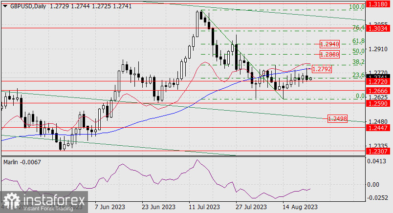 Прогноз по GBP/USD на 23 августа 2023 года