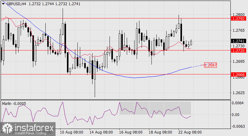 Прогноз по GBP/USD на 23 августа 2023 года