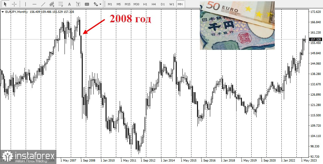 EUR/JPY. Trong khu vực châu Âu, tin tức kinh tế không tốt!