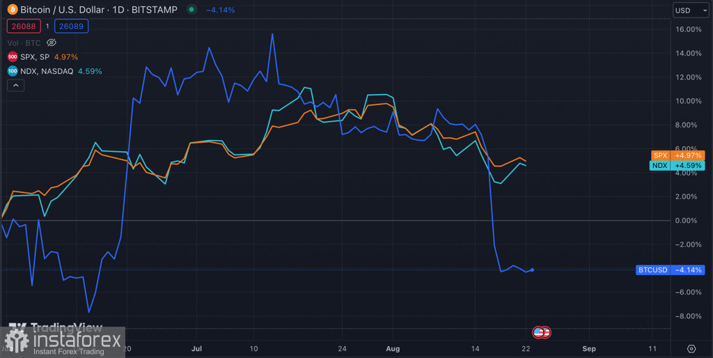 Correlazione tra il Bitcoin e il mercato azionario: quali effetti negativi potrebbe comportare? 