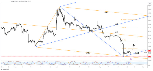 Litecoin: potencjalne odbicie