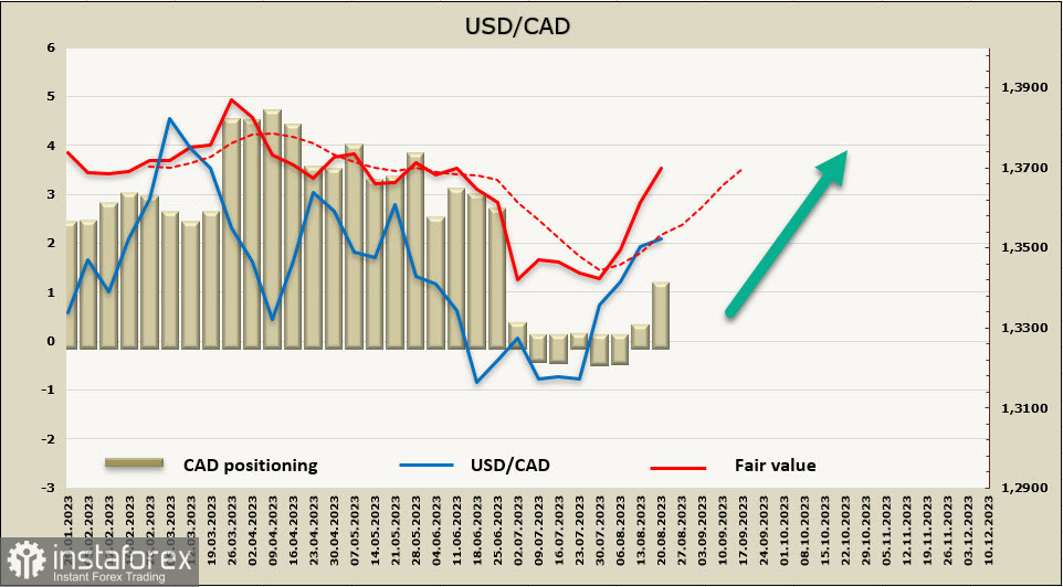 I PMI deboli aumentano le preoccupazioni per una ripresa lenta dell'economia globale. Panoramica di USD, CAD, JPY 