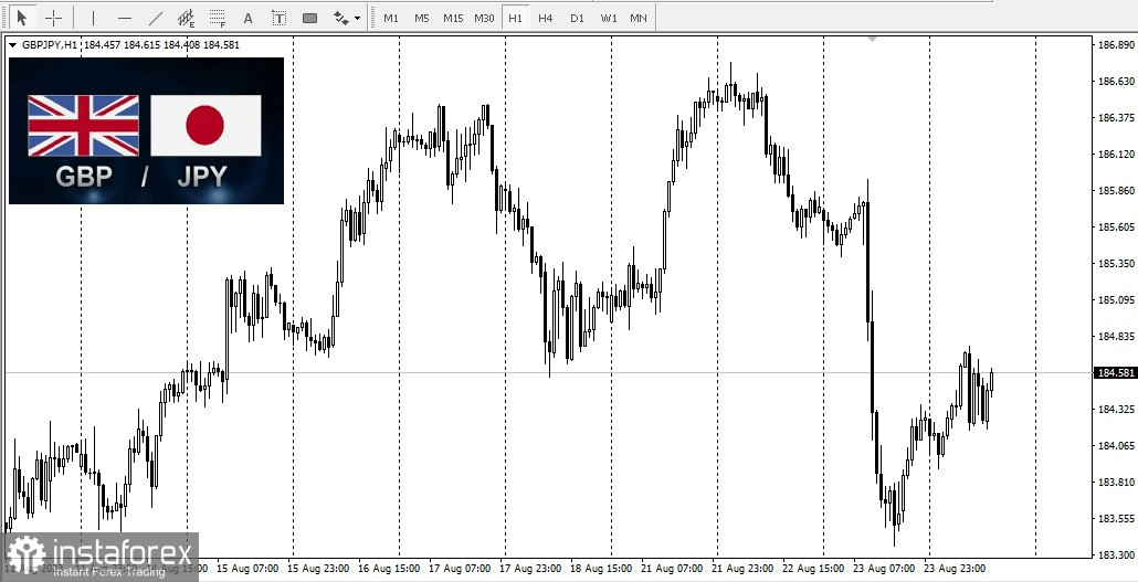 GBP/JPY. La paire dans la confusion