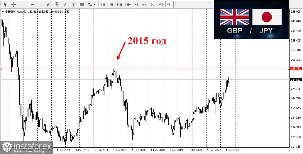 GBP/JPY. Das Paar ist verwirrt