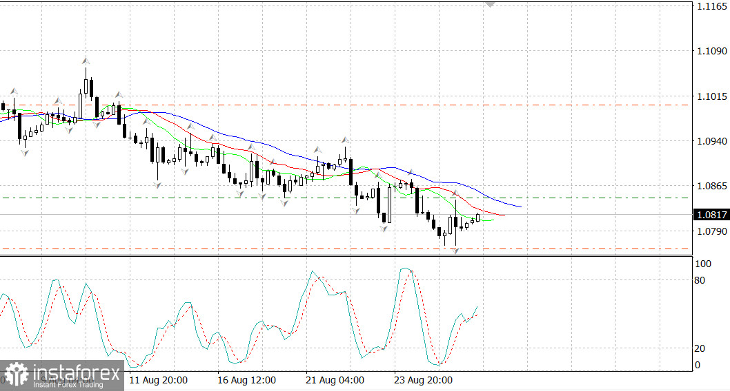  EUR/USD. Powell non ha fornito chiarezza