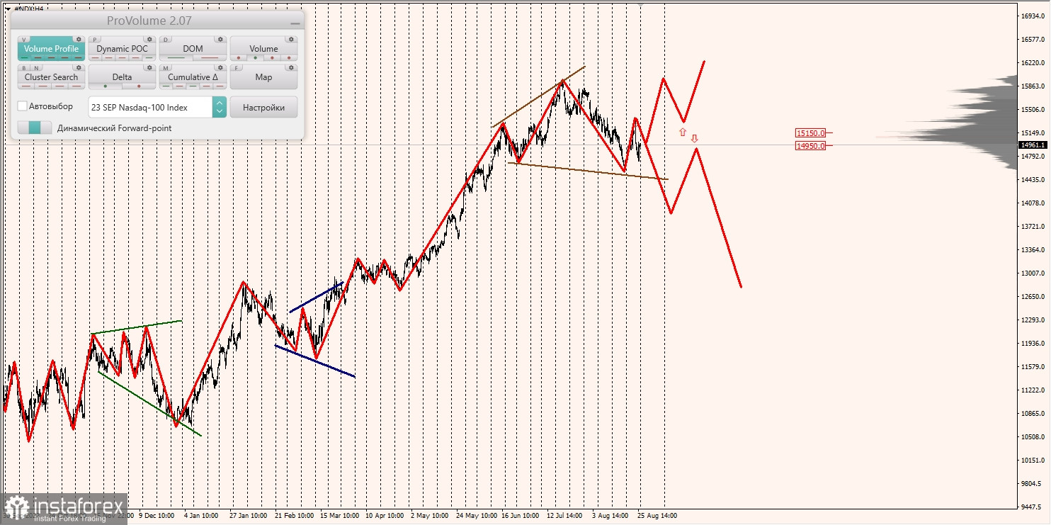 Zones marginales pour le SNP500, le NASDAQ (28.08.2023 - 01.09.2023)