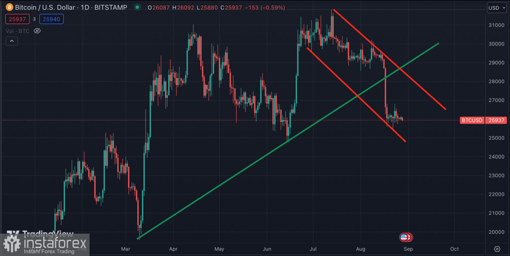  Bitcoin si mantiene sopra il livello di 26.000$: prospettive per la criptovaluta nella nuova settimana di trading