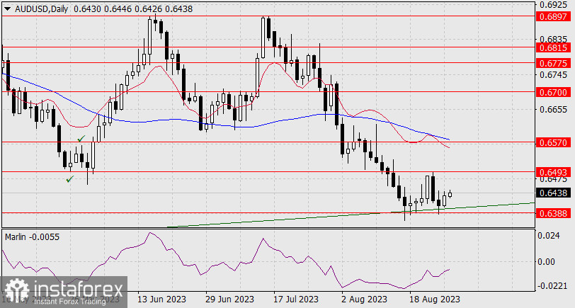 Прогноз по AUD/USD на 29 августа 2023 года