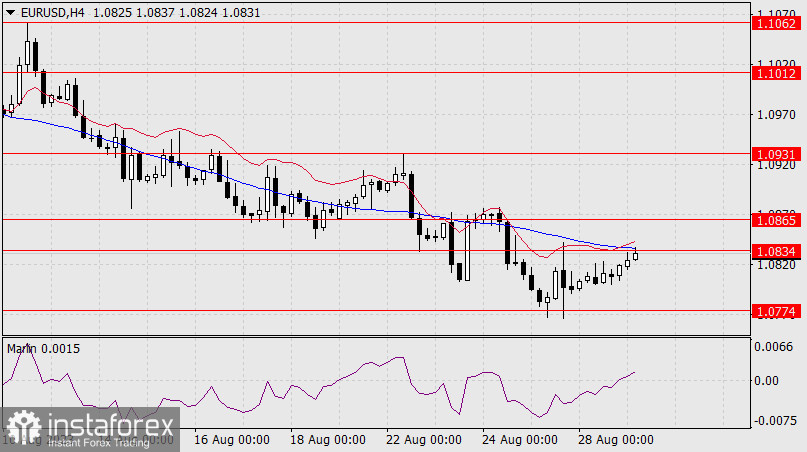 Прогноз по EUR/USD на 29 августа 2023 года