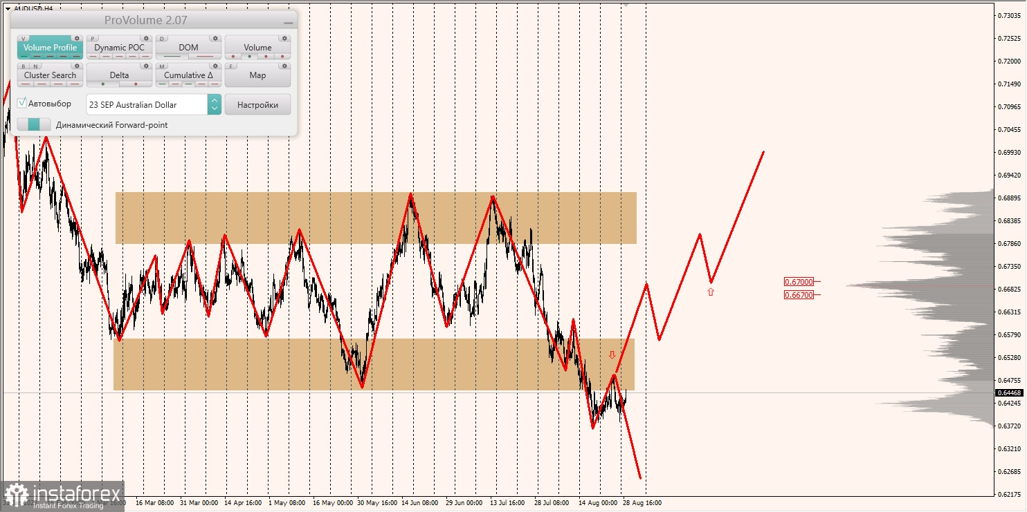 Маржинови зони за AUD/USD, NZD/USD, USD/CAD (29.08.2023)