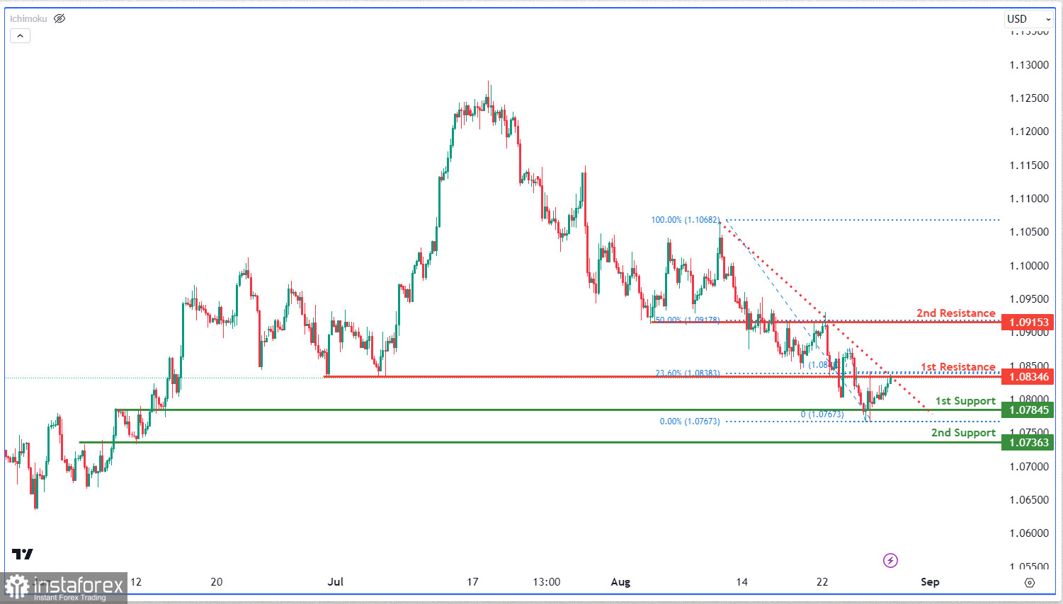 EUR/USD торгуется с понижением. Прогноз на 29 августа 2023