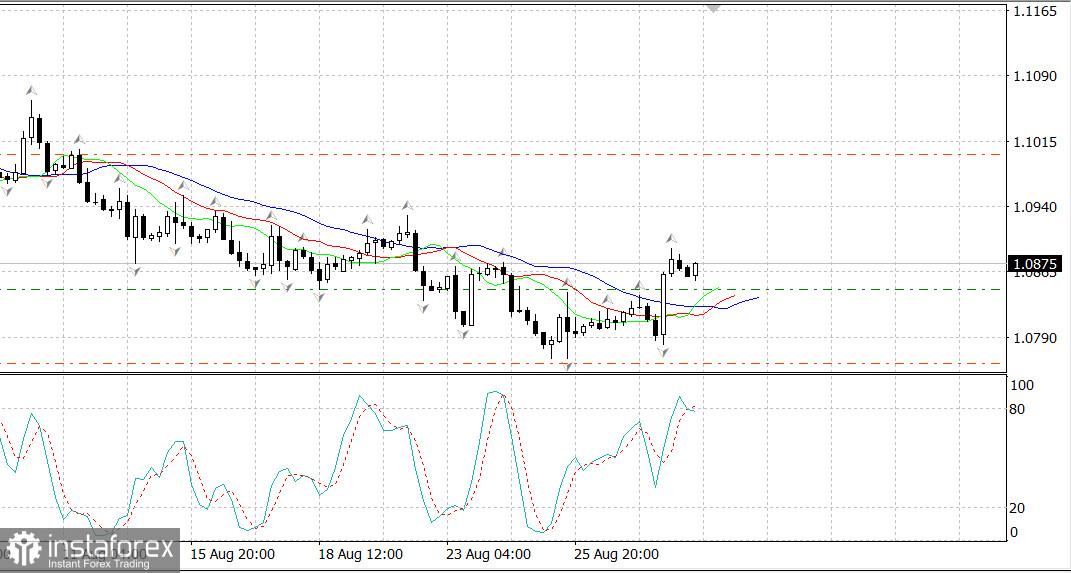  EUR/USD. Inversione al rialzo a seguito dei dati degli Stati Uniti