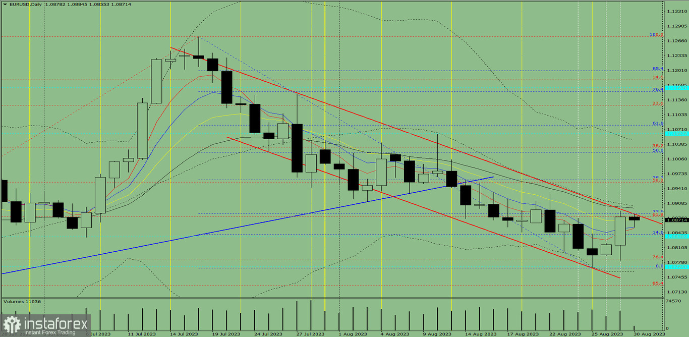 Przegląd dzienny oraz analiza wskaźnikowa pary EUR/USD na 30 sierpnia 2023 roku