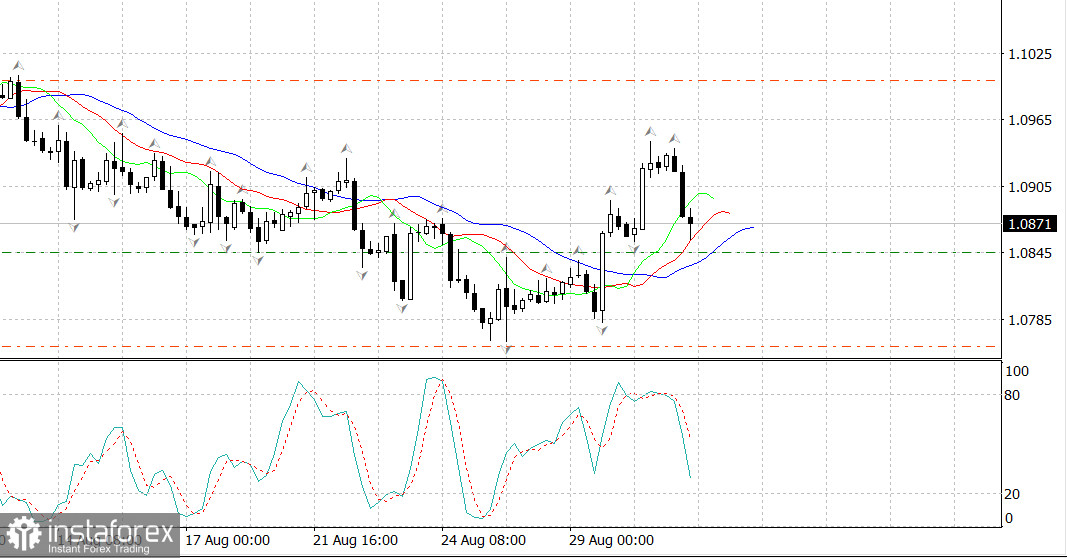  EUR/USD: il mercato digerisce le notizie