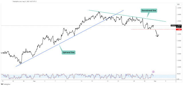 USD/SGD: 1.3486 as downside obstacle