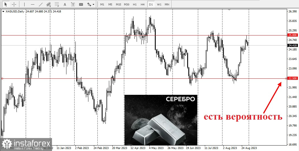 През 2023 година цените на сребро може да намалеят.