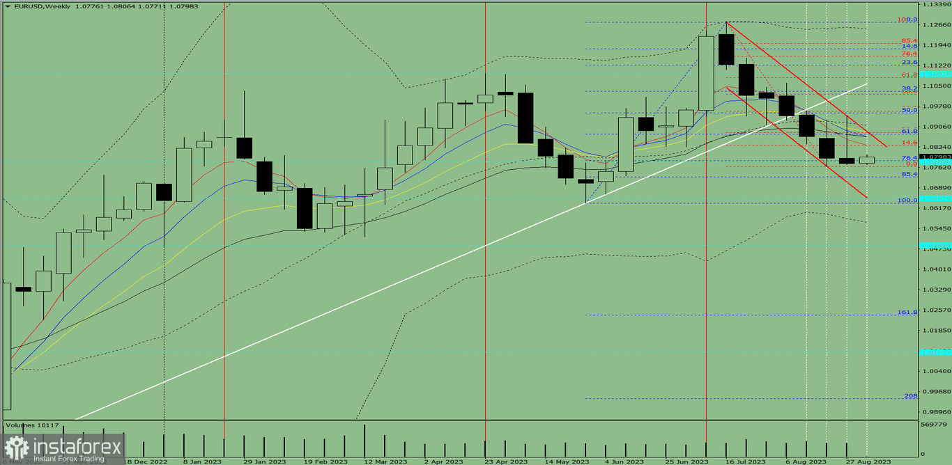 Analiza techniczna EUR/USD na tydzień od 4 do 9 września