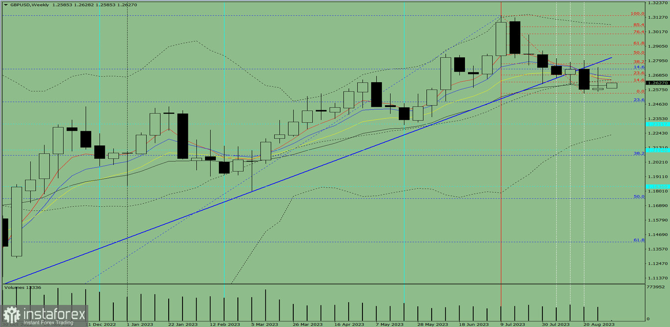 Analiza techniczna GBP/USD na tydzień od 4 do 9 września