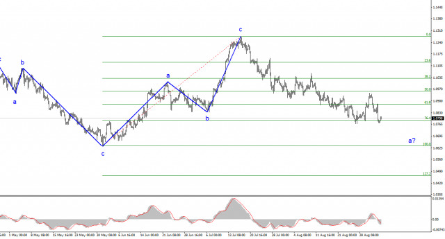  Analisi EUR/USD. 4 settembre. Correzione prima di una nuova caduta?