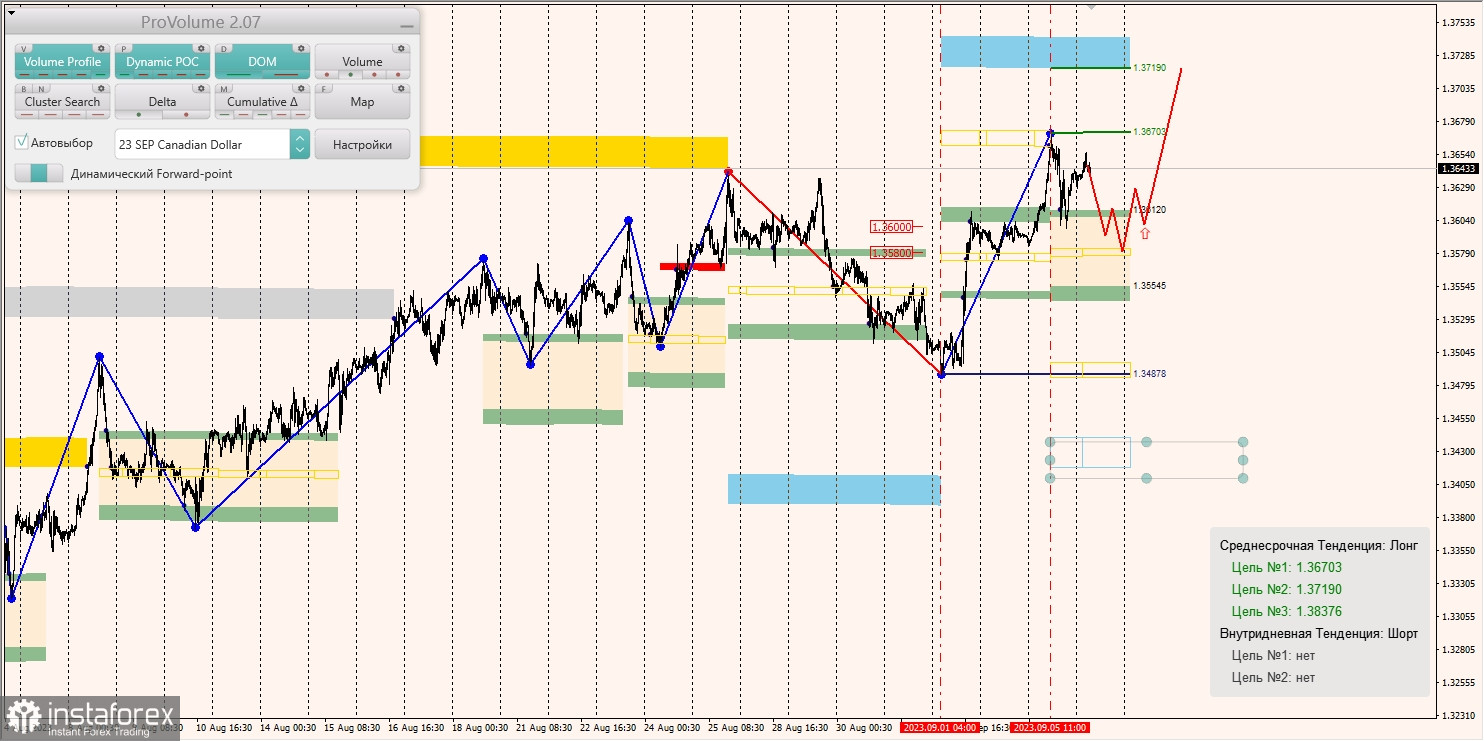 Маржинални зони за AUD/USD, NZD/USD, USD/CAD (06.09.2023)