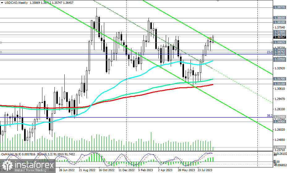 Przegląd USD/CAD 06.09.2023 r.