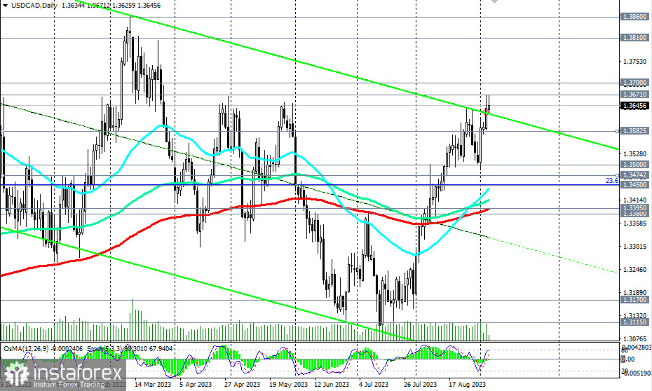 Przegląd USD/CAD 06.09.2023 r.