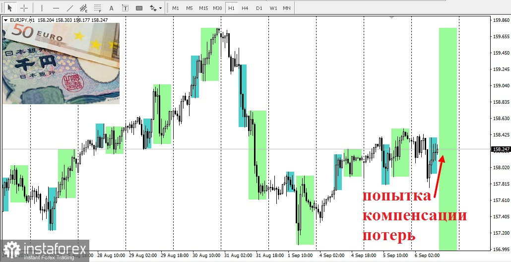 EUR/JPY. Къде се отправя тази валутна двойка?