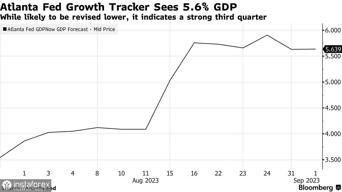 Темпы роста ВВП США могут удивить