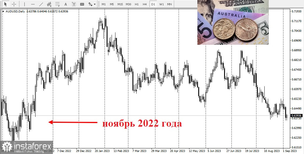 AUD/USD. Каква е посоката на тази валутна двойка?