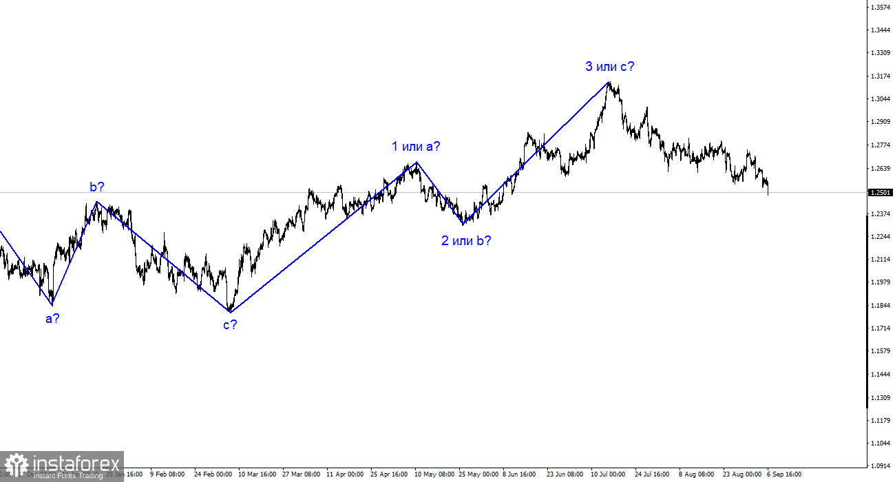 Analyse GBP/USD. 6 septembre. L'indice ISM a fait plaisir - la livre sterling a chuté comme prévu.