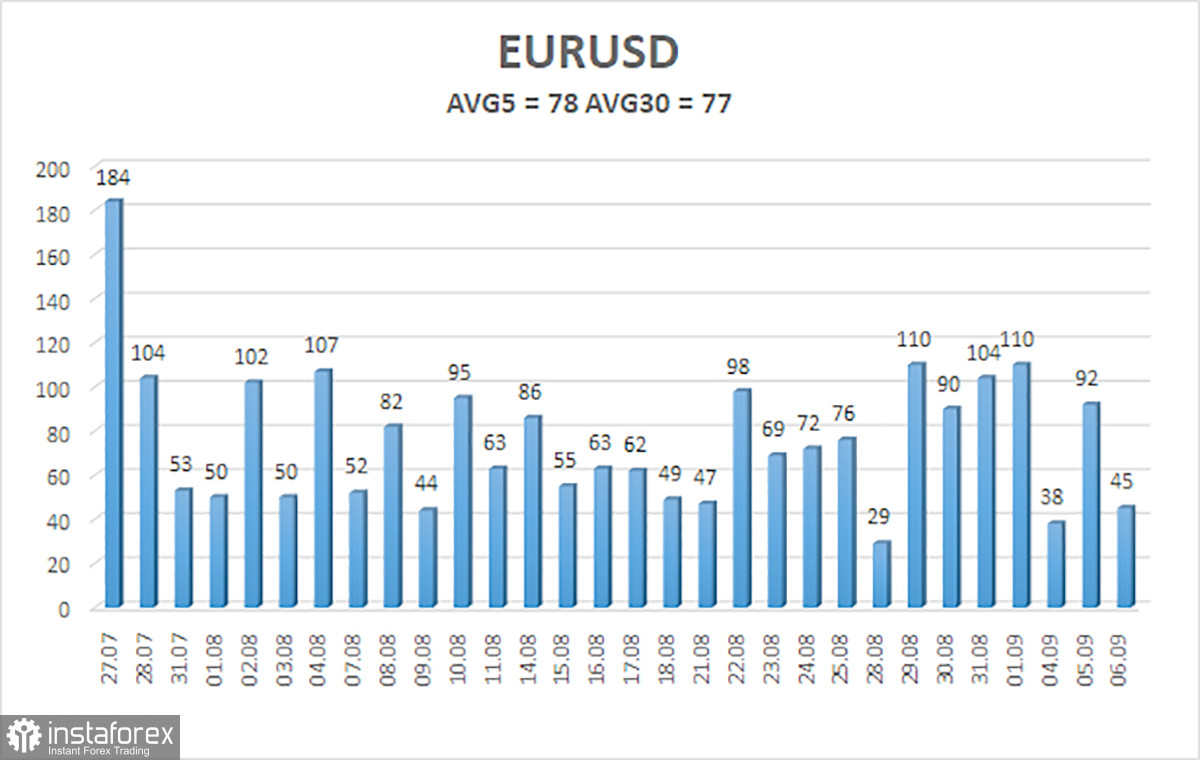 Обзор пары EUR/USD. 7 сентября. Тучи над евровалютой сгущаются