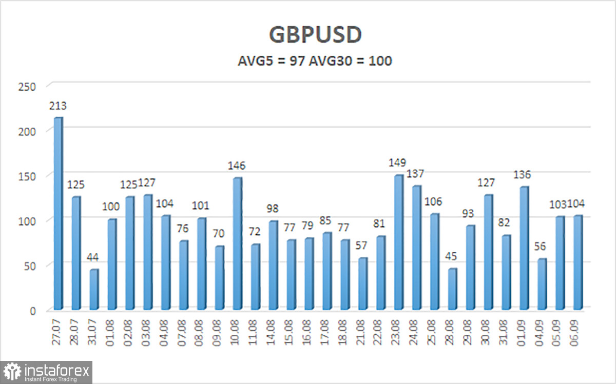 Обзор пары GBP/USD. 7 сентября. ФРС поднимет ставку еще максимум раз