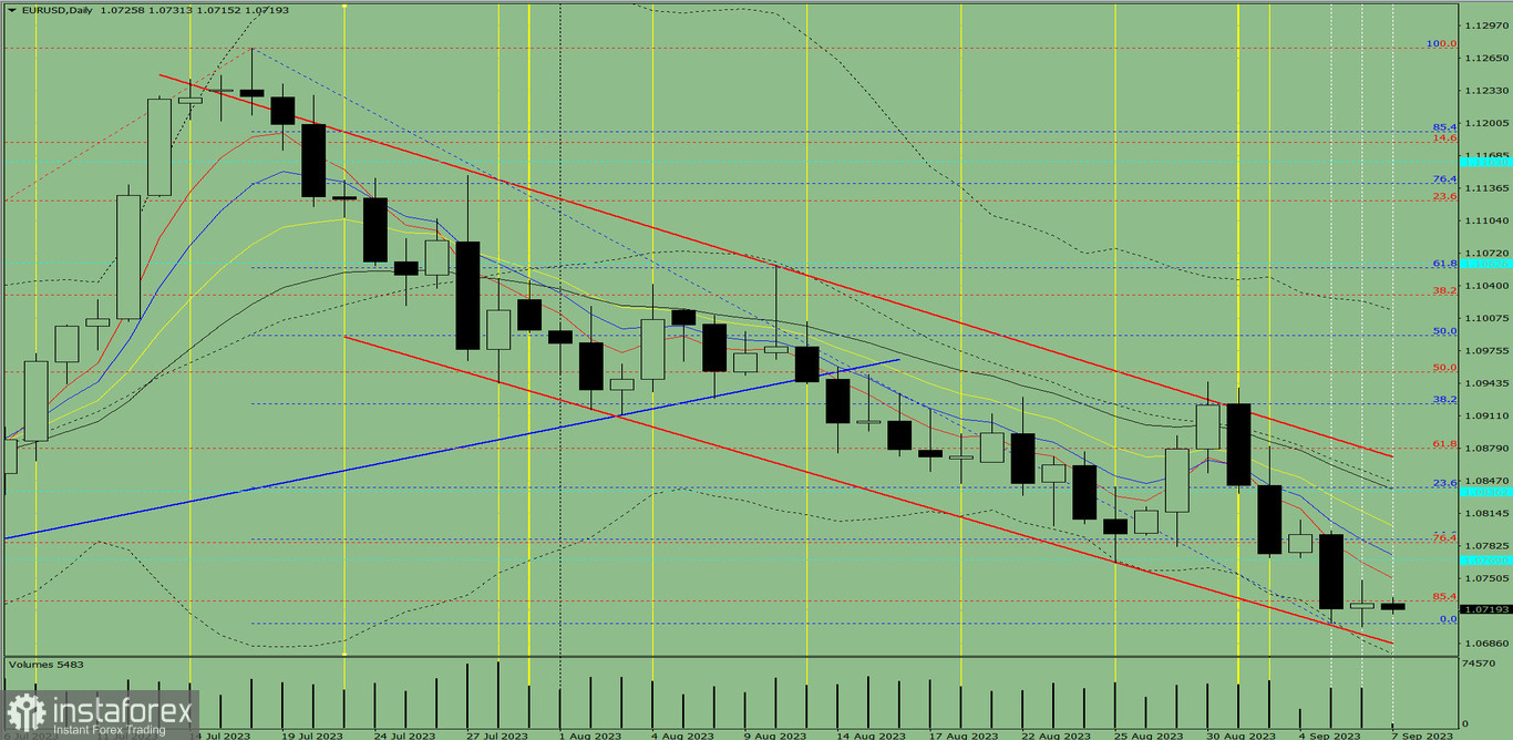 Индикаторный анализ. Дневной обзор на 7 сентября 2023 года по валютной паре EUR/USD