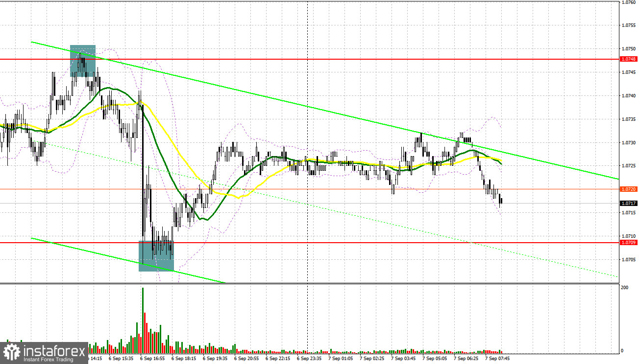 EUR/USD: план на европейскую сессию 7 сентября. Commitment of Traders COT-отчеты (разбор вчерашних сделок). Давление на евро сохраняется