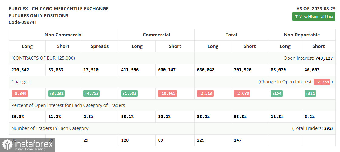 EUR/USD: план на европейскую сессию 7 сентября. Commitment of Traders COT-отчеты (разбор вчерашних сделок). Давление на евро сохраняется