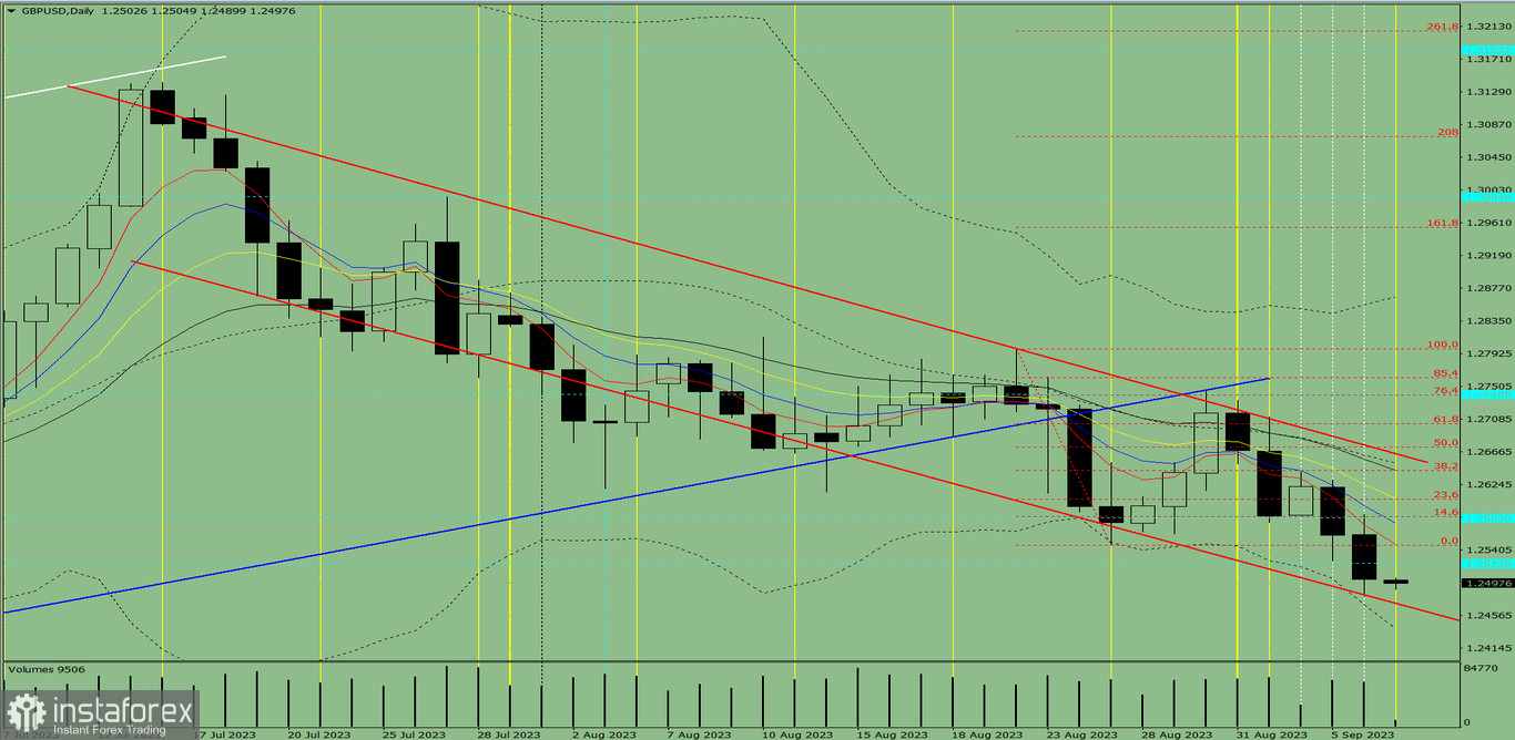 Индикаторный анализ. Дневной обзор на 7 сентября 2023 года по валютной паре GBP/USD