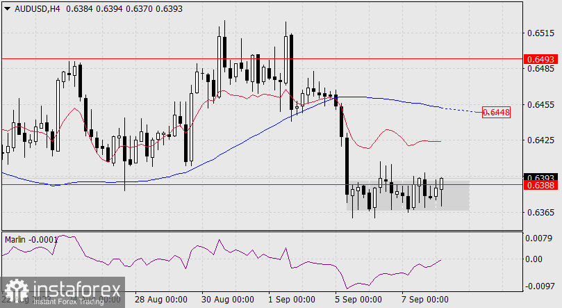 Прогноз по AUD/USD на 8 сентября 2023 года