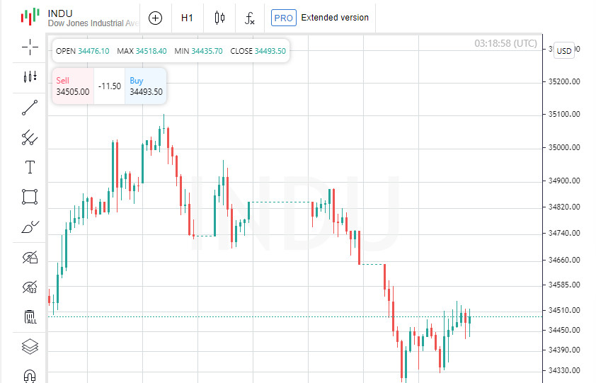 Apple ciągnie w dół S&amp;P i Nasdaq. Wnioski o zasiłek dla bezrobotnych wpływają na stopy rynkowe.