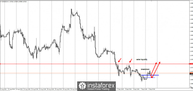 Idea di trading per EUR/USD