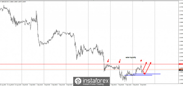 Idea di trading per GBP/USD