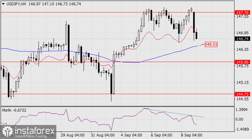 Прогноз по USD/JPY на 11 сентября 2023 года