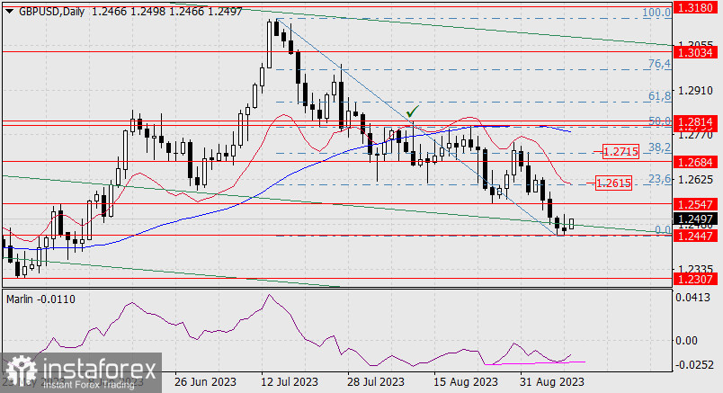 Прогноз по GBP/USD на 11 сентября 2023 года