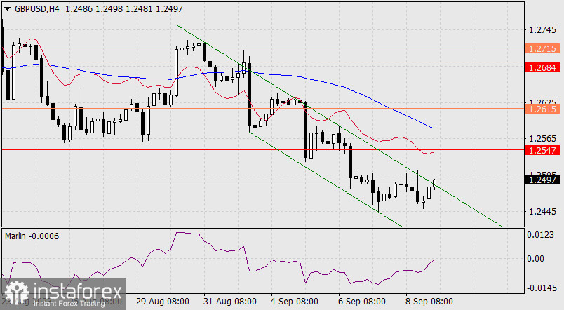 Прогноз по GBP/USD на 11 сентября 2023 года