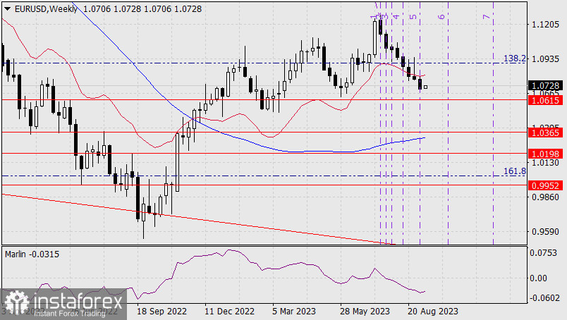 Прогноз по EUR/USD на 11 сентября 2023 года