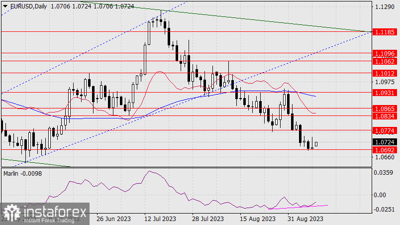 Прогноз по EUR/USD на 11 сентября 2023 года