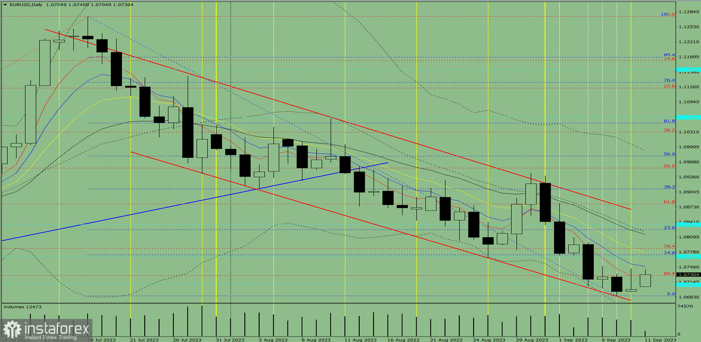 Индикаторный анализ. Дневной обзор на 11 сентября 2023 года по валютной паре EUR/USD