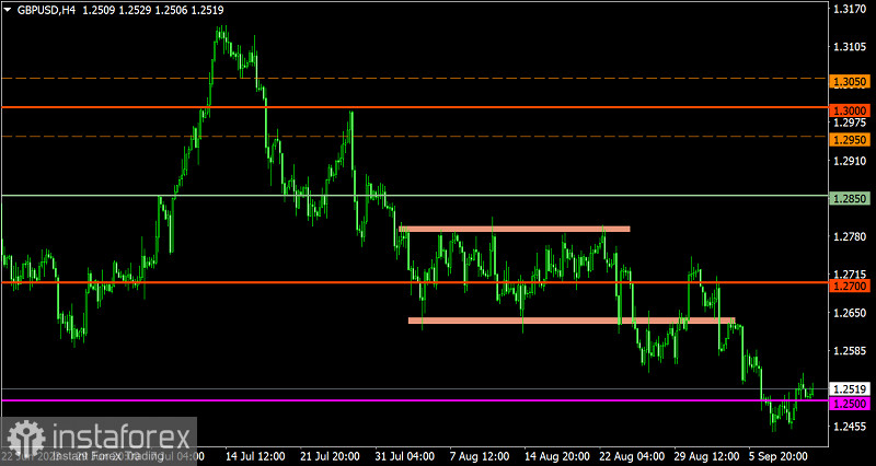  Piano di trading per EUR/USD e GBP/USD del 12 settembre 2023