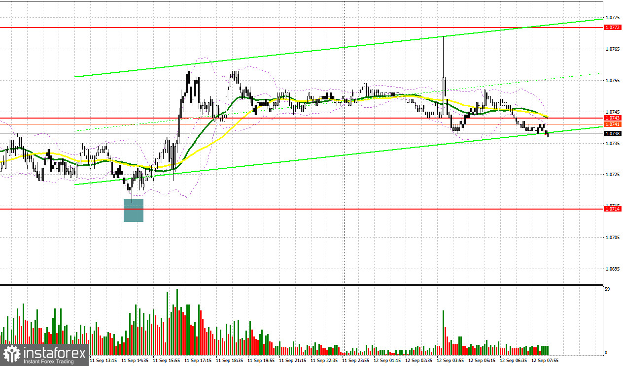 EUR/USD: план на европейскую сессию 12 сентября. Commitment of Traders COT-отчеты (разбор вчерашних сделок). Евро продолжает коррекцию