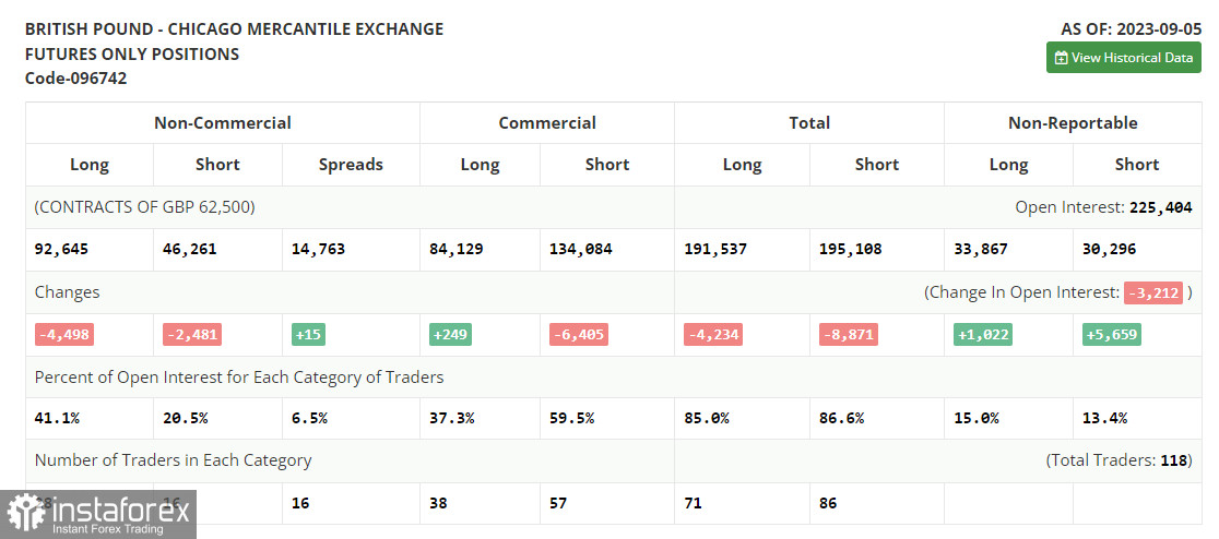 GBP/USD: план на европейскую сессию 12 сентября. Commitment of Traders COT-отчеты (разбор вчерашних сделок). Фунт отыграл еще часть потерь