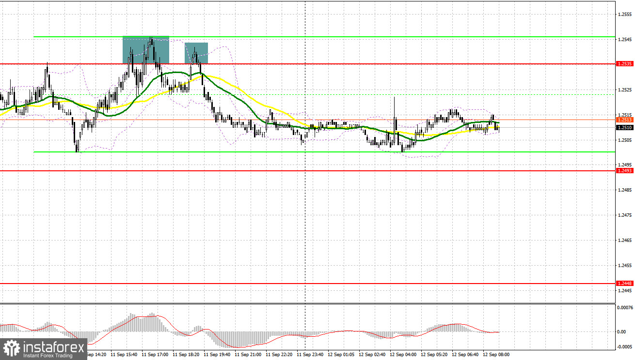 GBP/USD: план на европейскую сессию 12 сентября. Commitment of Traders COT-отчеты (разбор вчерашних сделок). Фунт отыграл еще часть потерь